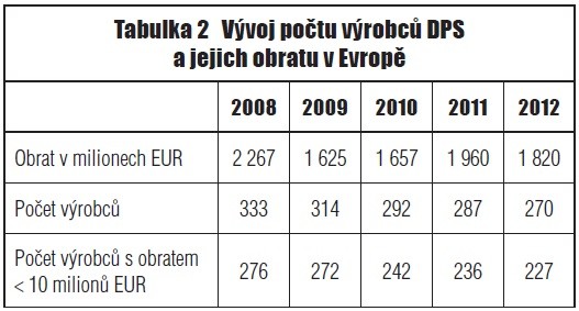 Tabulka 2 Vývoj počtu výrobců DPS a jejich obratu v Evropě
